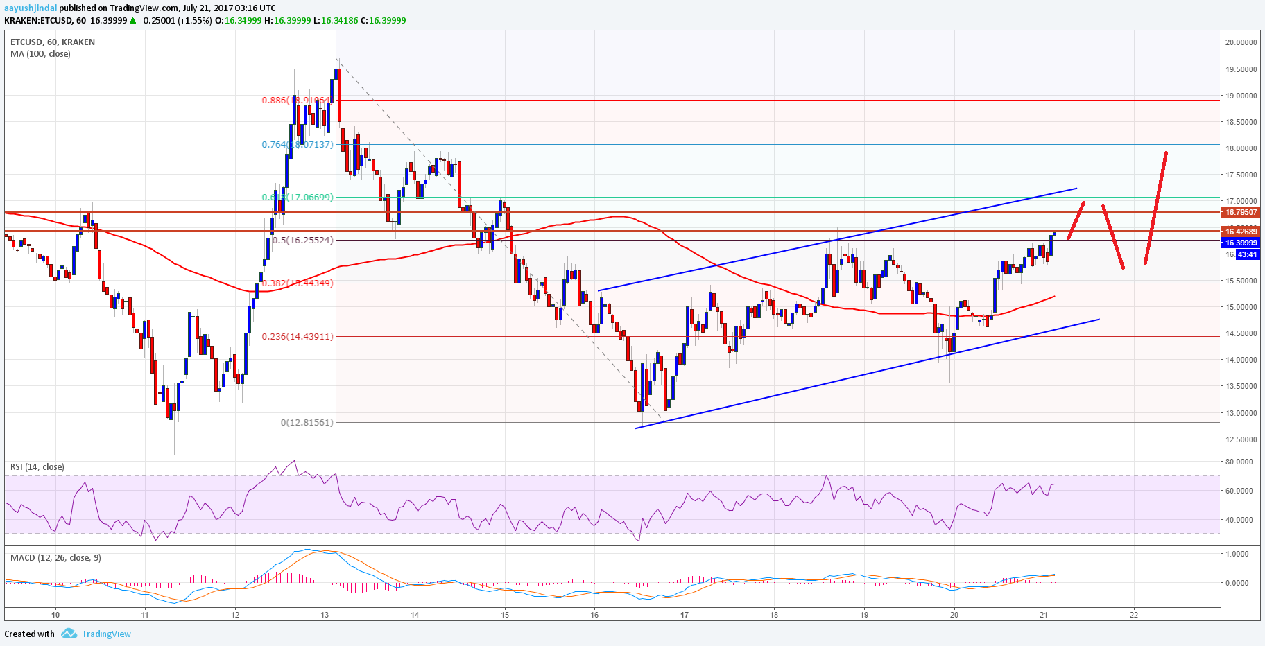 Ethereum Classic Price Technical Analysis