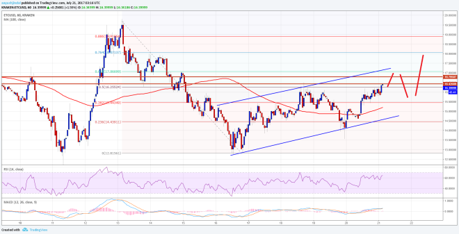 Ethereum Classic Price Technical Analysis ETC USD