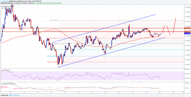 Ethereum Classic Price Technical Analysis ETC USD