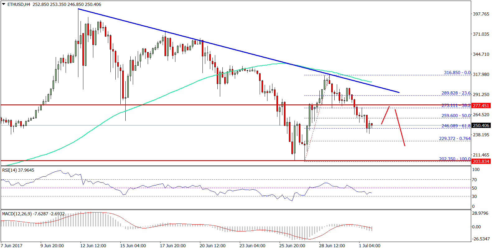 Ethereum Price Weekly Analysis – ETH/USD Remains Pressured