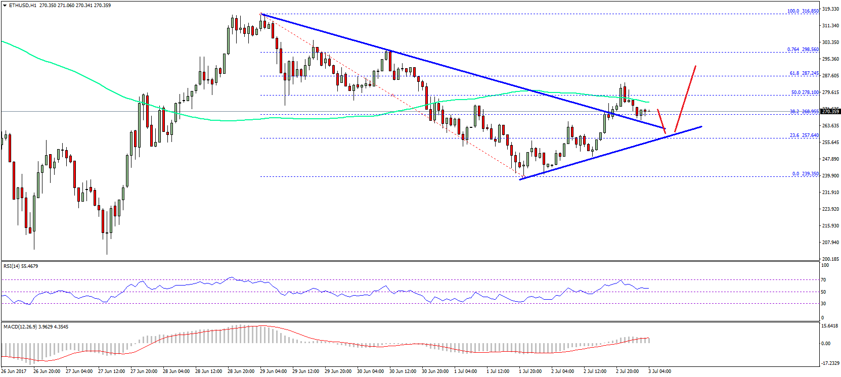 Ethereum Price Technical Analysis – ETH/USD Resuming Uptrend
