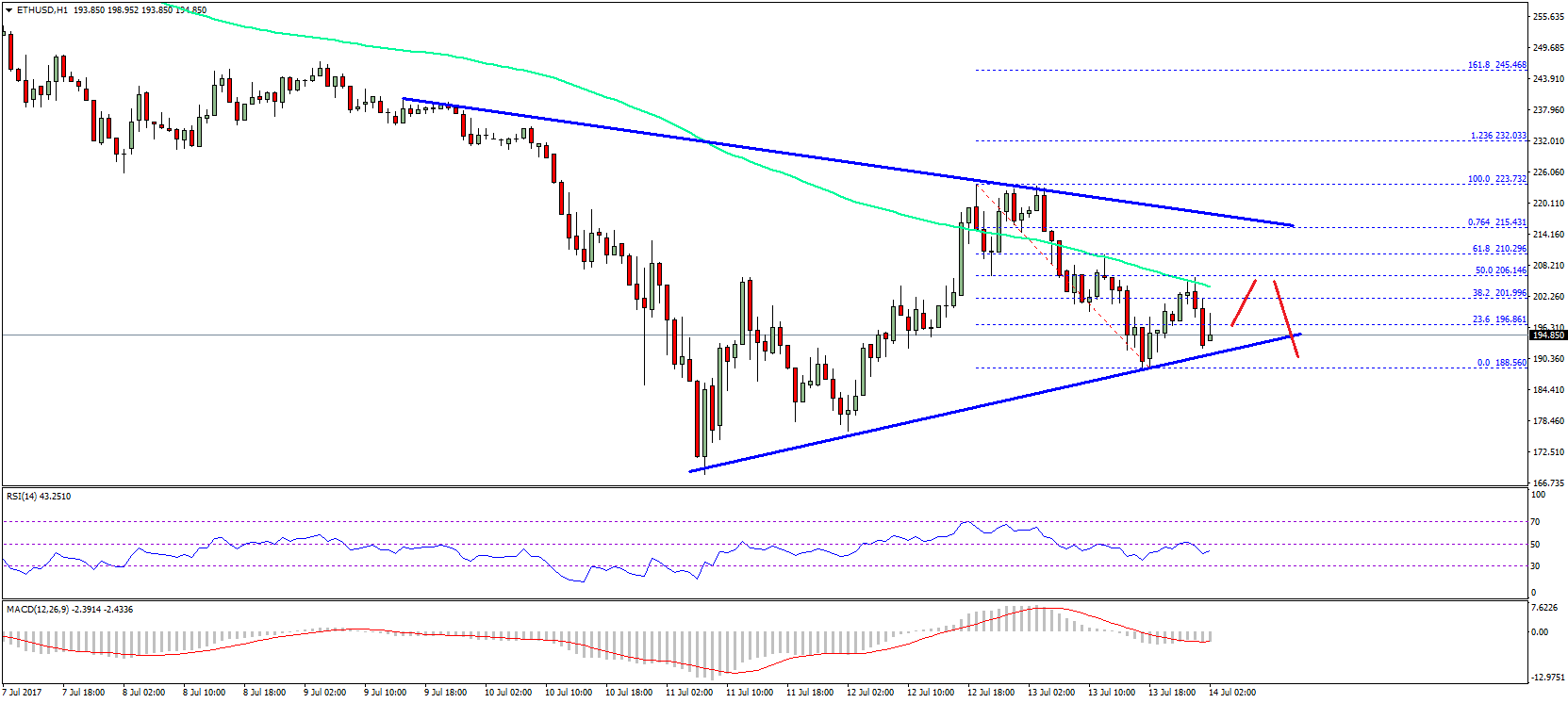 Ethereum Price Technical Analysis – ETH/USD Sellers are Back?