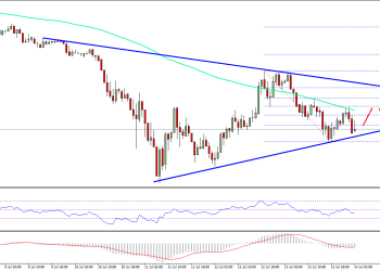 Ethereum Price Technical Analysis ETH USD