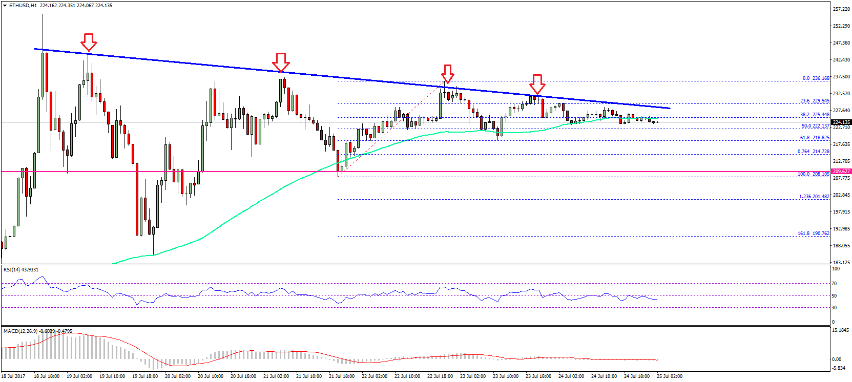 Ethereum Price Technical Analysis – ETH/USD Upside Capped