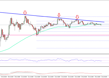 Ethereum Price Technical Analysis ETH USD