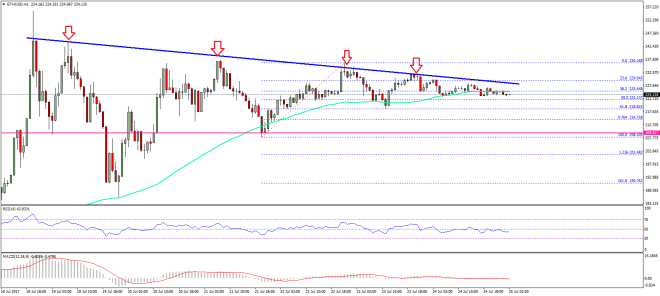 Ethereum Price Technical Analysis ETH USD