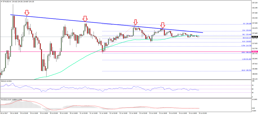 Ethereum Price Technical Analysis ETH USD