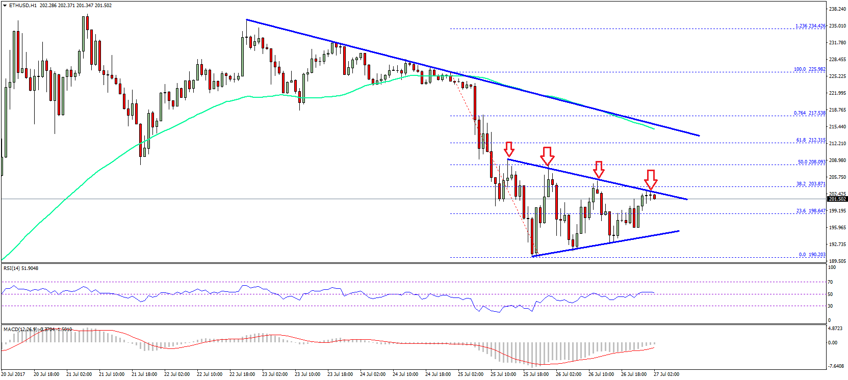 Ethereum Price Analysis – ETH/USD Needs Gain Momentum