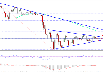 Ethereum Price Technical Analysis ETH USD