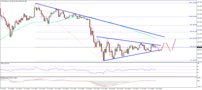 Ethereum Price Technical Analysis ETH USD