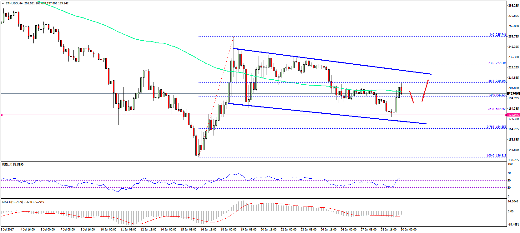 Ethereum Price Weekly Analysis – ETH/USD May Recover Soon