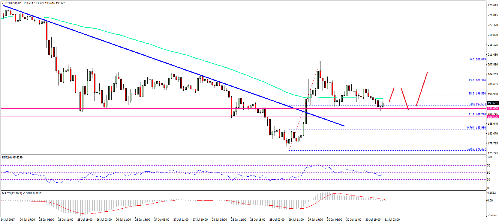 Ethereum Price Technical Analysis – ETH/USD Upside Break?