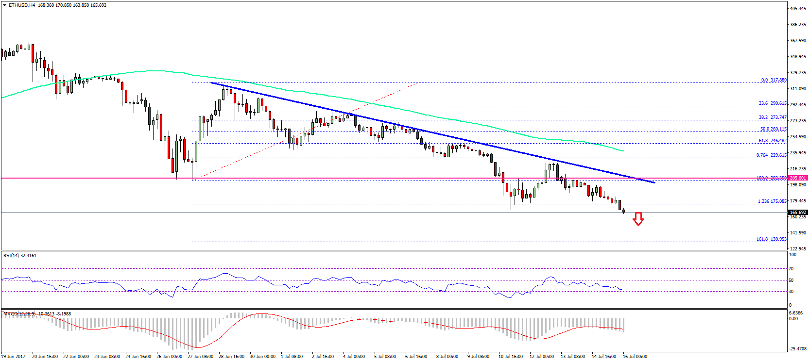 Ethereum Price Weekly Analysis – ETH/USD Leaning Towards $150