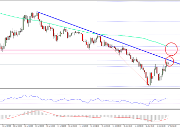 Ethereum Price Technical Analysis ETH USD