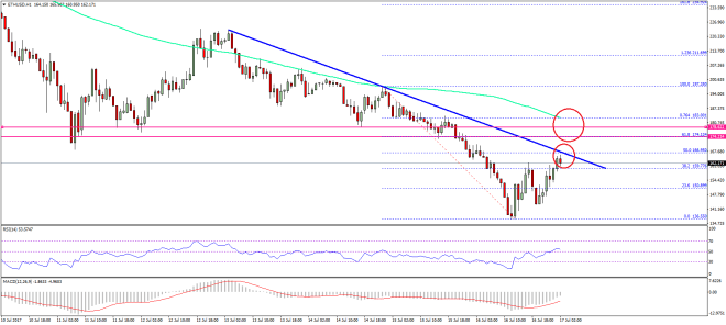 Ethereum Price Technical Analysis ETH USD