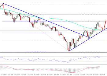 Ethereum Price Technical Analysis ETH USD
