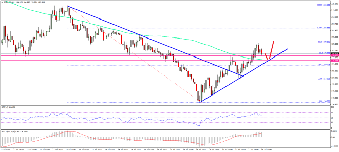 Ethereum Price Technical Analysis ETH USD