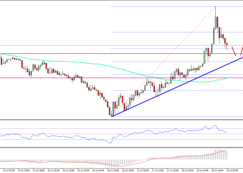 Ethereum Price Technical Analysis ETH USD