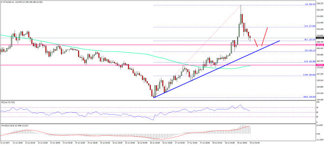 Ethereum Price Technical Analysis ETH USD