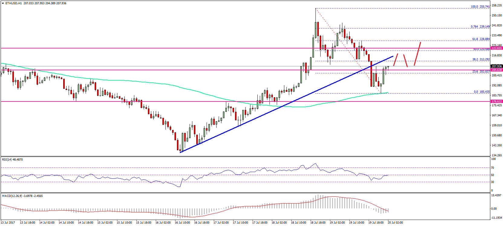Ethereum Price Technical Analysis – ETH/USD To Resume Trend