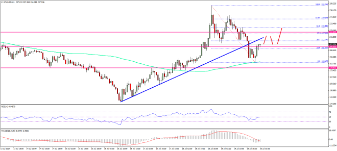 Ethereum Price Technical Analysis ETH USD