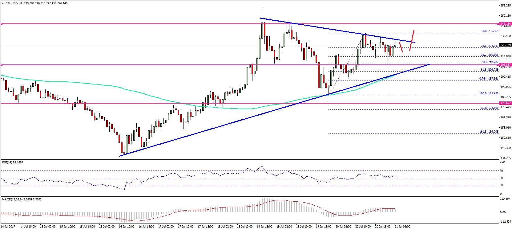 Ethereum Price Technical Analysis – ETH/USD Aiming Higher
