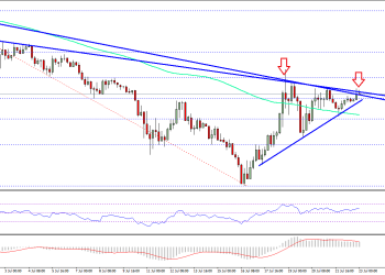 Ethereum Price Weekly Analysis ETH USD