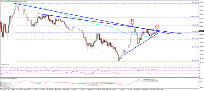 Ethereum Price Weekly Analysis ETH USD