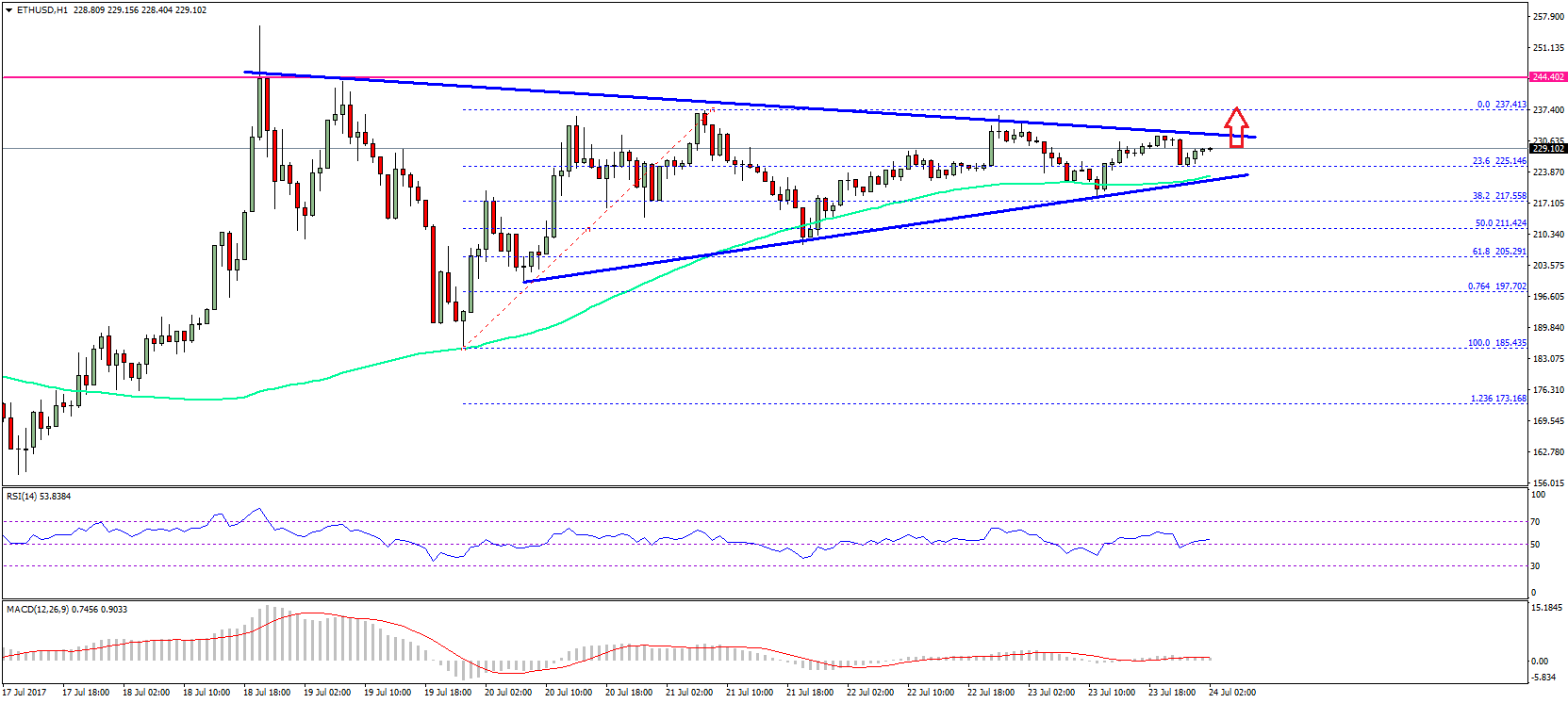 Ethereum Price Technical Analysis – ETH/USD Eyeing Upside Break