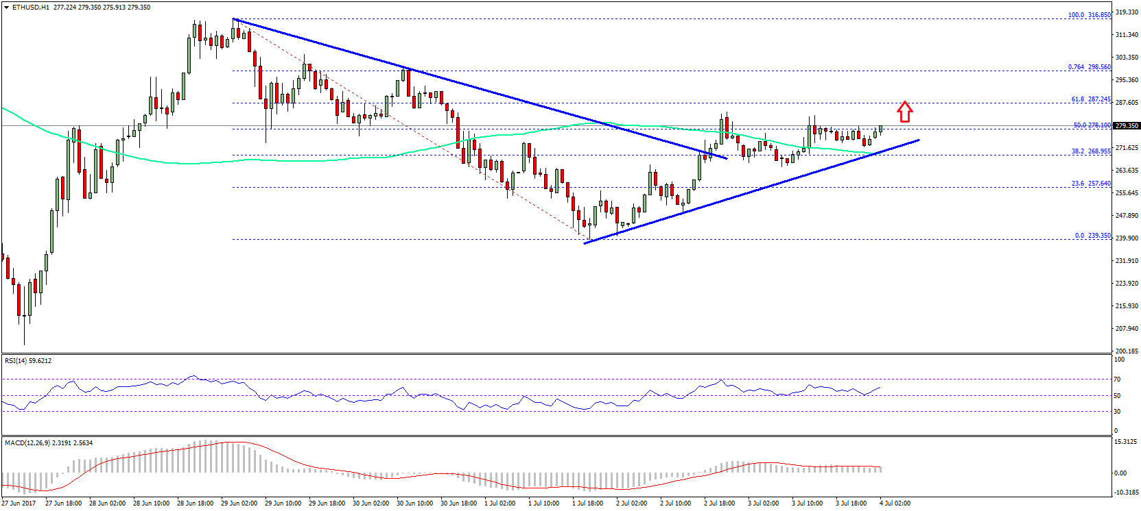 Ethereum Price Technical Analysis – ETH/USD to Trade Higher
