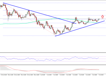 Ethereum Price Technical Analysis ETH USD