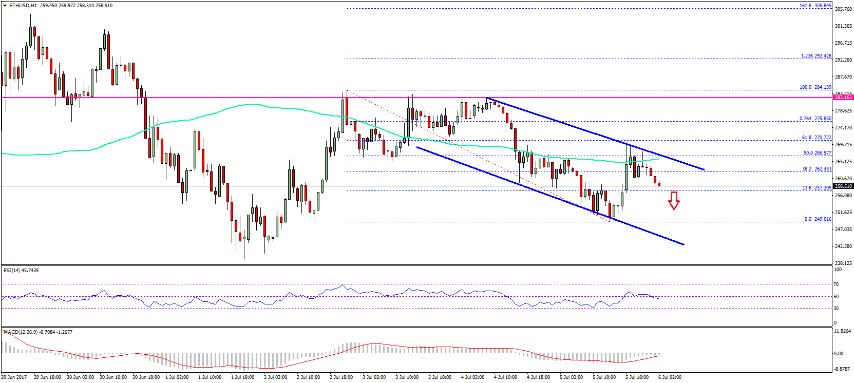 Ethereum Price Technical Analysis ETH USD