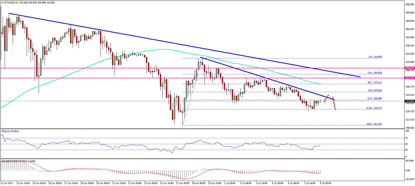 Ethereum Price Weekly Analysis – ETH/USD Breakdown Looks Real