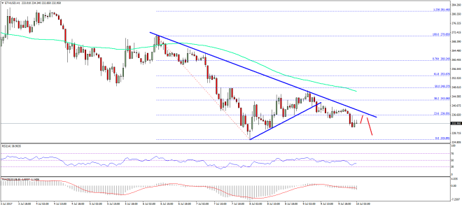 Ethereum Price Technical Analysis ETH USD