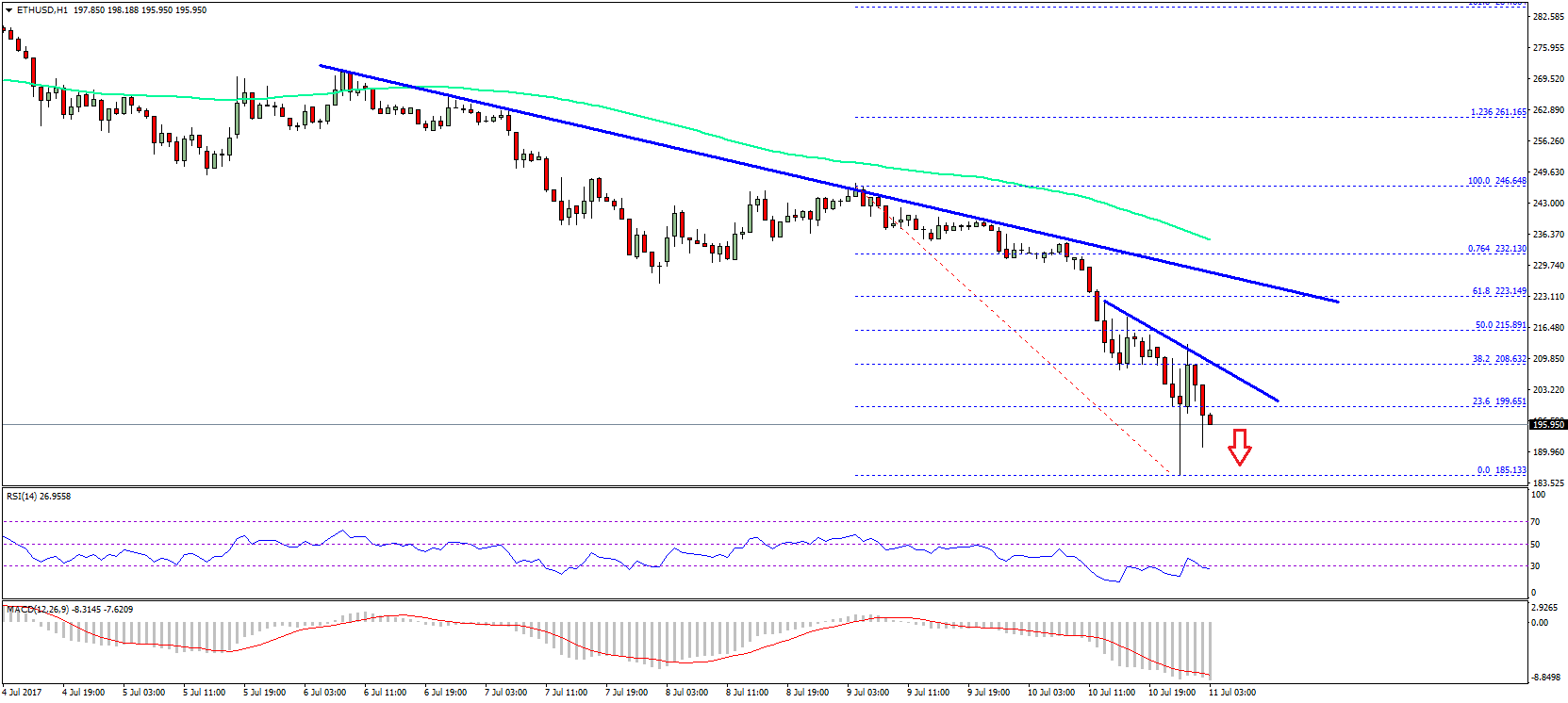 Ethereum Price Technical Analysis – ETH/USD Nosedives Below $200