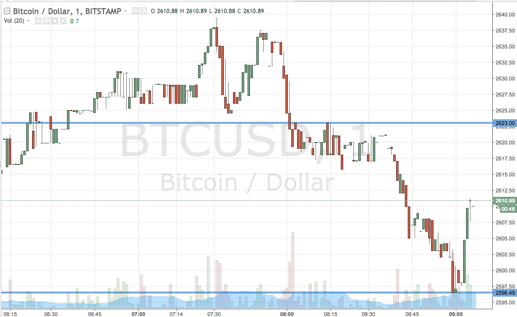 Bitcoin Price Watch; A Quiet Day Ahead
