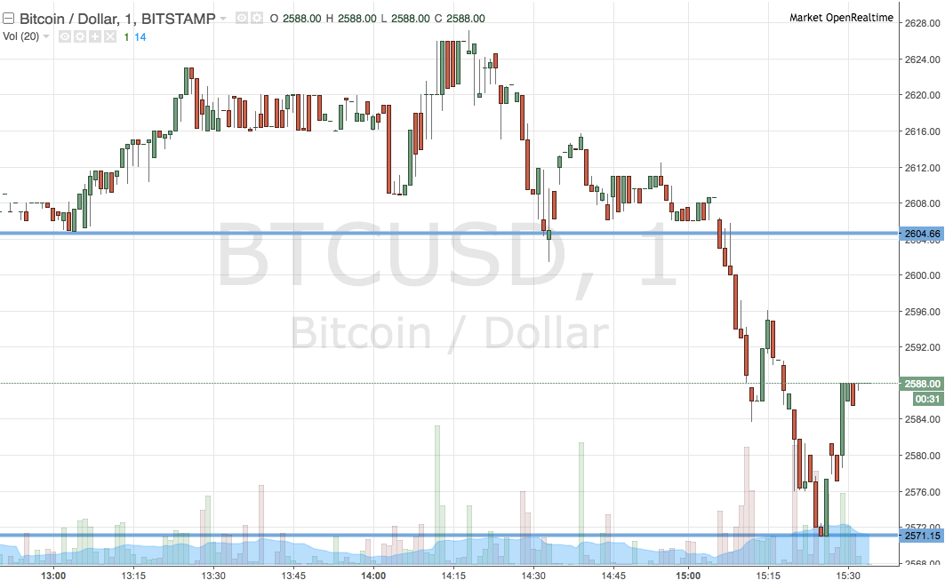 Bitcoin Price Watch; Here’s What’s On Tonight