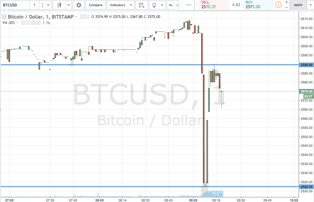 Bitcoin Price Watch; Here’s What’s On This Morning
