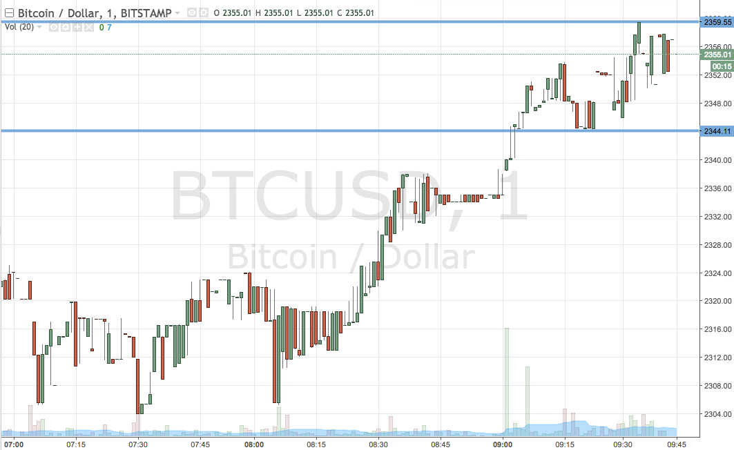 Bitcoin Price Watch; A Return To Action