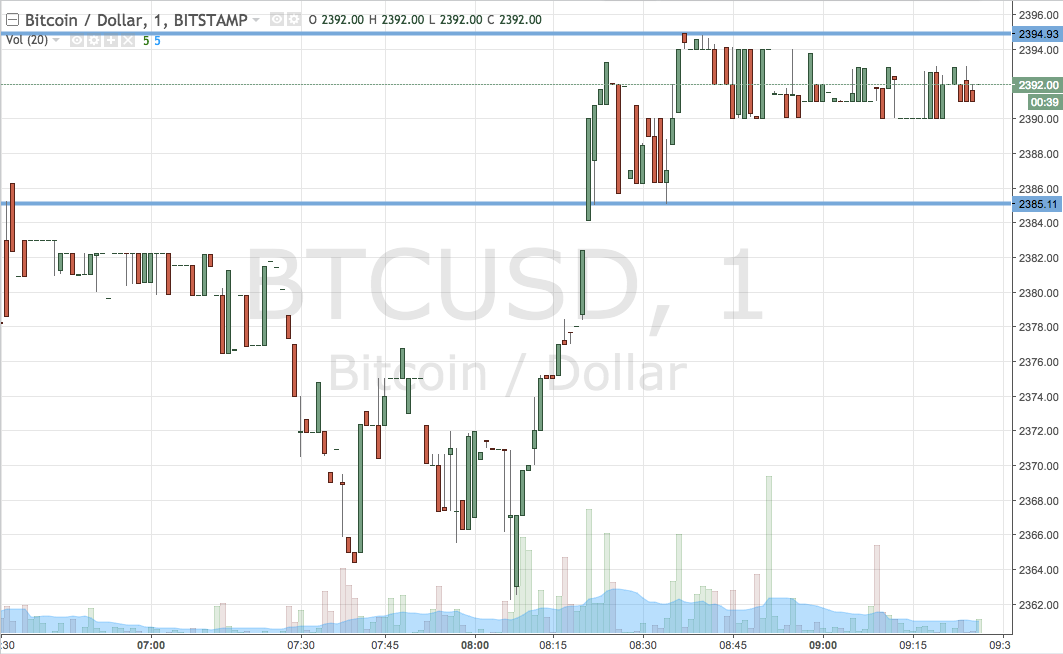 Bitcoin Price Watch; Here’s What’s On This Morning
