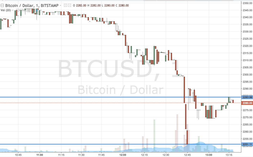 Bitcoin Price Watch; Not A Great Week