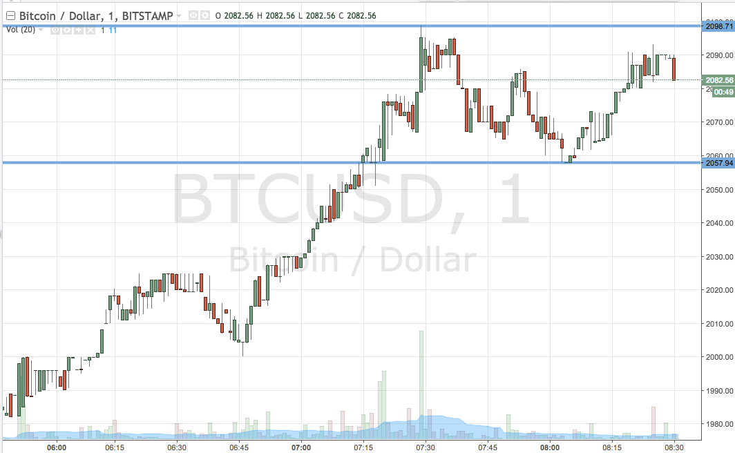 Bitcoin Price Watch; Here’s Where Things Stand Right Now