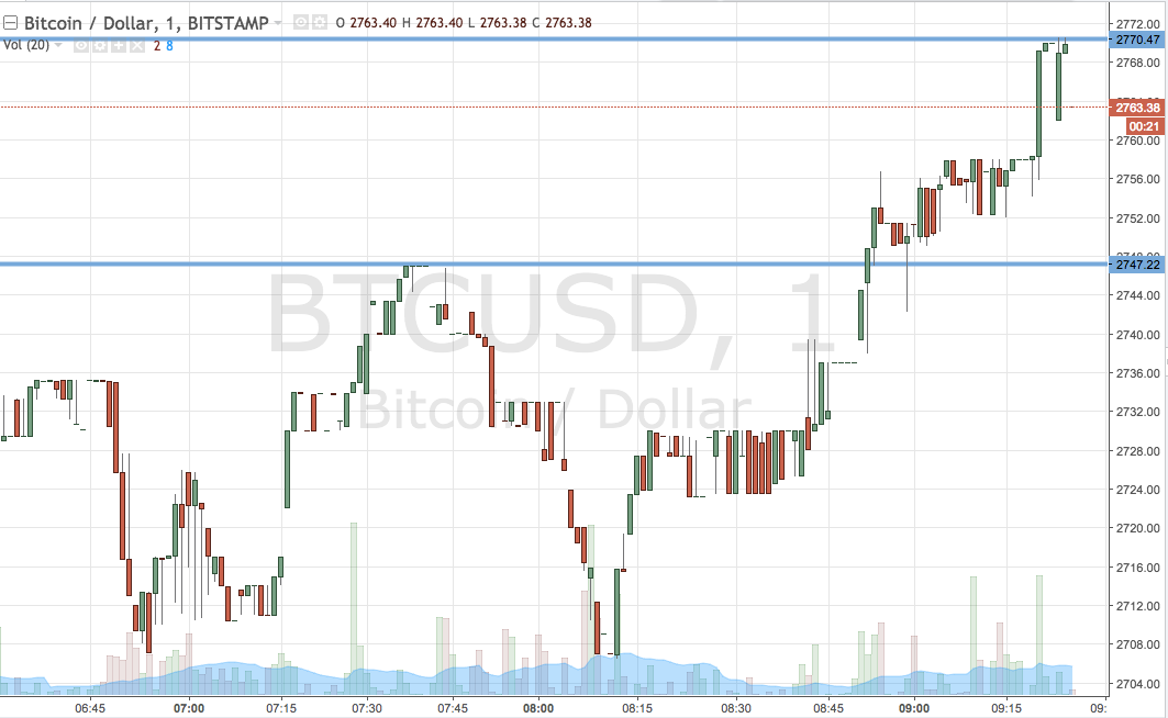 Bitcoin Price Watch; Here Are The Levels To Watch Today