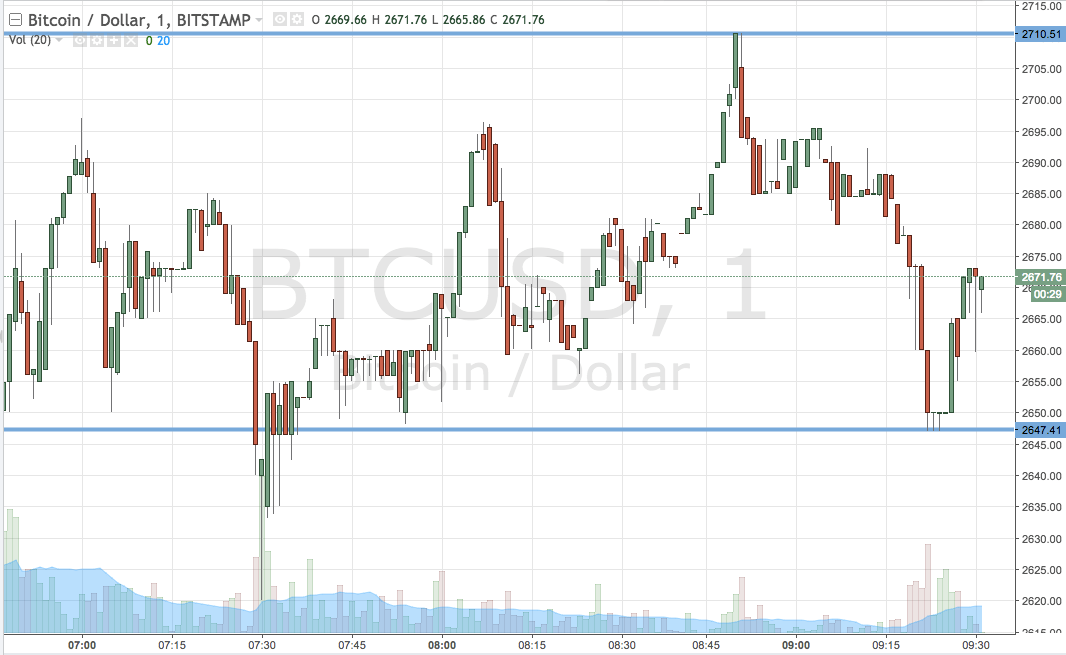 Bitcoin Price Watch; Trading The 2700 Straddle