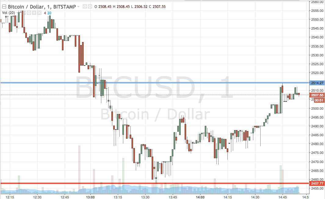 Bitcoin Price Watch; Another Volatile Day!