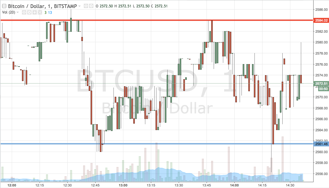 Bitcoin Price Watch; Tonight’s Scalp Strategy