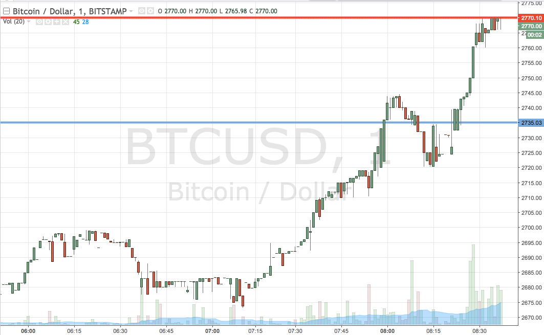 Bitcoin Price Watch; Let’s Get Straight To It
