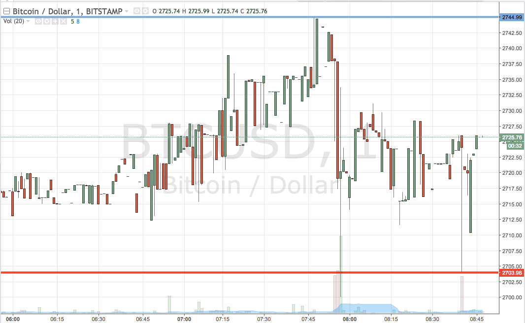 Bitcoin Price Watch; Here’s What We’re Going At This Morning