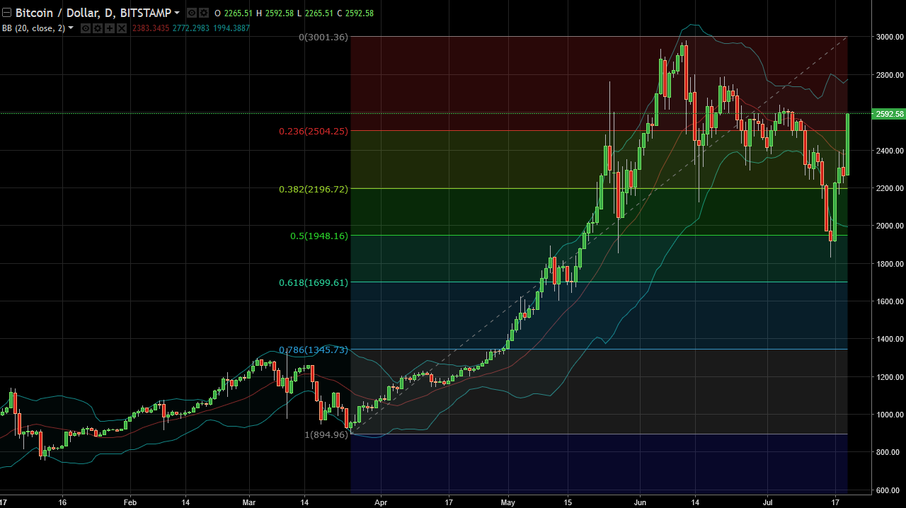 BTC/USD and BTC/JPY Technical Analysis July 21, 2025