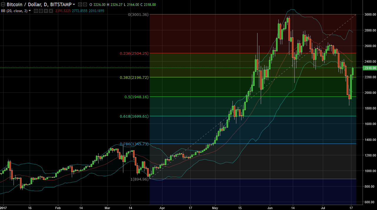 BTC/USD and BTC/JPY Technical Analysis July 19, 2025